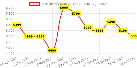 amazon.in Portronics Dash 4 50W Wireless Bluetooth Party Speaker with Karaoke Mic, Upto 6 Hours Playtime, HD Sound, Bass Boost Technology, EQ Modes, 360° RGB Lights, BT 5.3v, AUX in, Type C Charging(Black) portronics Price History Graph from 27 Apr 2025 to 12 Jul 2025