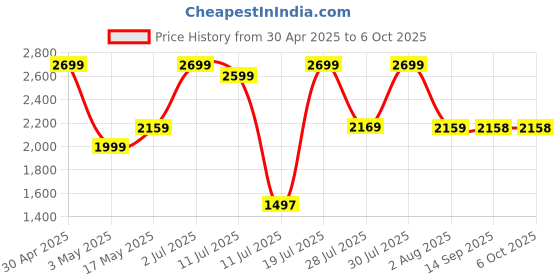 amazon.in Portronics Dash 6 15W Bluetooth Speaker with in-Built White Noise Machine,Fire Flame LED Night Lamp,TWS Mode, BT5.3v,6 Hours Playback, Lantern for Camping,Gifts for Men,Women,Water Resistant(Black) portronics Price History Graph from 30 Apr 2025 to 5 Oct 2025