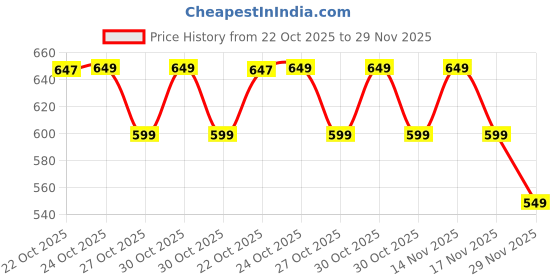 amazon.in portronics Encase 104 Laptop Sleeve for 15.6 Inch Laptops, PU Leather Office Bag with Trolley Strap, Smart Inner Pocket, Comes with Handle & Accessory Pockets, Office Laptop Bag/Case/Cover (Black) portronics Price History Graph from 22 Oct 2025 to 29 Nov 2025
