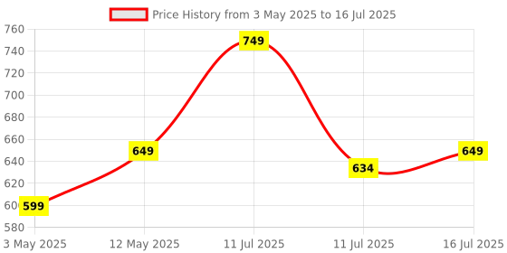 amazon.in Portronics FlashC 100W Type C to Type C Cable With 20Gbps Data Transfer Speed, Thunderbolt 3.2, 4K@60Hz Display Cable, USB 3.2 Gen 2, 1.5M Length, Strong Braided, Type C Fast Charging(Black) portronics Price History Graph from 3 May 2025 to 16 Jul 2025