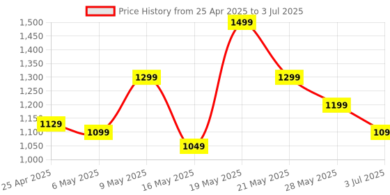 amazon.in Portronics Gobreeze Portable Rechargeable Neck Fan, Upto 6 Hours Playtime, LED Display, Bladeless Fan, 4 Speed Mode, Adjustable Size, 360° Cooling Neck Fan, Noiseless Fan, Type C Fast Charging(White) portronics Price History Graph from 25 Apr 2025 to 3 Jul 2025