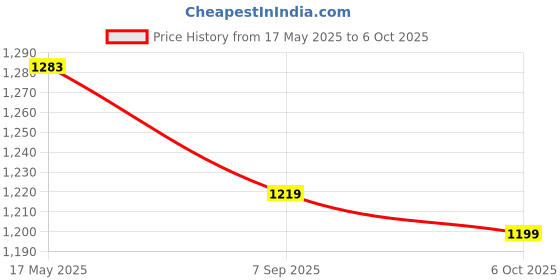 amazon.in Portronics Harmonics Twins 28 ANC TWS in Ear Earbuds with Smart Touch Control, 50 Hours Playback, Quad Mic ENC, Low Latency, 13mm Dynamic Driver, IPX 5 Water Resistant, Fast Type C Charging(White) Price History Graph from 17 May 2025 to 6 Oct 2025