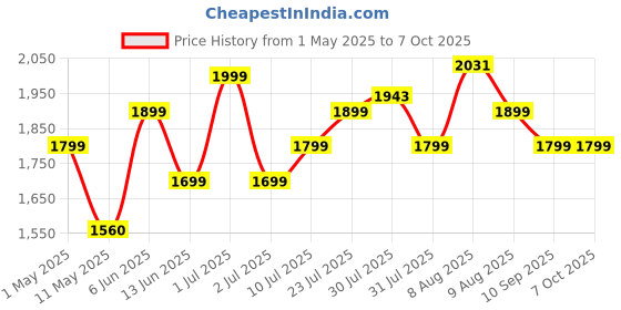 amazon.in Portronics Harmonics Twins 30 Over Ear OWS Smart Wireless Earbuds with HD Mic, Secure & Flexible Earhook, Touch Control, 30 Hours Playtime, Music/Gaming Mode, BT 5.3V, LED Display, Light Weight(Black) portronics Price History Graph from 1 May 2025 to 6 Oct 2025