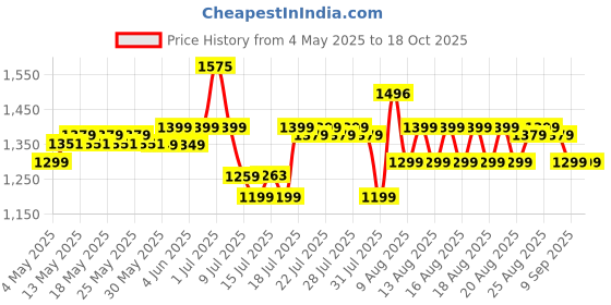 amazon.in Portronics Harmonics Twins 31 Over Ear OWS Smart Wireless Earbuds with HD Mic, Secure & Flexible Earhook, Touch Control, 24 Hrs Playtime, Music/Gaming Mode, BT 5.4V, Light Weight(Beige) portronics Price History Graph from 4 May 2025 to 18 Oct 2025
