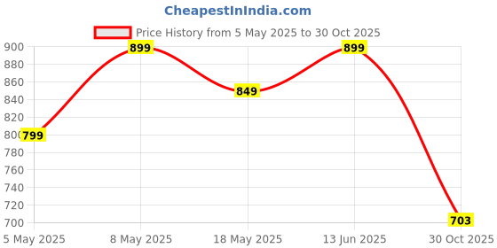 amazon.in Portronics Harmonics Twins 32 in-Ear TWS Smart Earbuds with HD Mic, Upto 30 Hours Playtime, Touch Control, Low Latency, Bluetooth Version 5.4, IPX5 Water Resistant, Type C Fast Charging(White) Price History Graph from 5 May 2025 to 30 Oct 2025