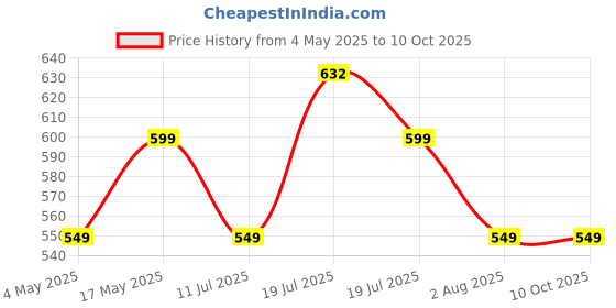amazon.in Portronics Harmonics Twins S13 in Ear True Wireless Earbuds with Mic, 24H Playtime, Game/Music Mode, Touch Control, 8mm Driver, Bluetooth 5.3v,IPX5 Water Resistance, Type C Fast Charging(Black) Price History Graph from 4 May 2025 to 10 Oct 2025