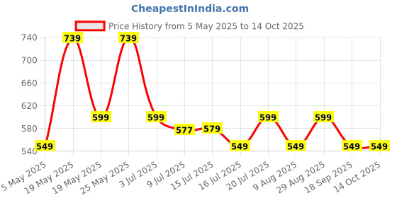 amazon.in Portronics Harmonics Twins S13 in Ear True Wireless Earbuds with Mic, 24H Playtime, Game/Music Mode, Touch Control, 8mm Driver, Bluetooth 5.3v,IPX5 Water Resistance, Type C Fast Charging(Green) Price History Graph from 5 May 2025 to 14 Oct 2025