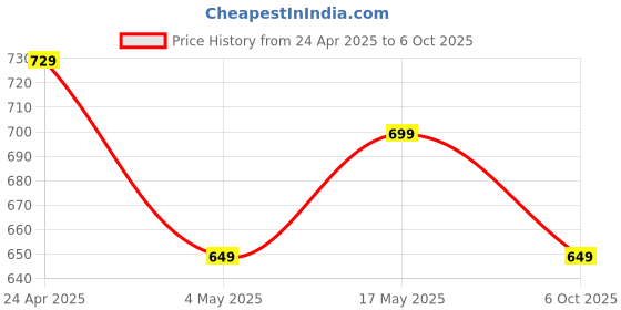 amazon.in Portronics Harmonics Twins S16 in Ear Wireless TWS Earbuds with 24 Hrs Playtime, Clear Calls, Game & Music Mode, Low Latency, Bluetooth 5.3v, LED Display, Type C Fast Charging(Beige) Price History Graph from 24 Apr 2025 to 6 Oct 2025