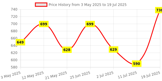 amazon.in Portronics Harmonics Twins S16 in Ear Wireless TWS Earbuds with 24 Hrs Playtime, Clear Calls, Game & Music Mode, Low Latency, Bluetooth 5.3v, LED Display, Type C Fast Charging(Black) Price History Graph from 3 May 2025 to 11 Jul 2025