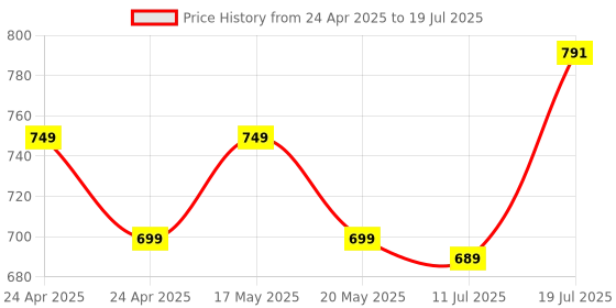 amazon.in Portronics Harmonics Twins S18 in Ear TWS Earbuds with 30H Playtime, in Built HD Mic, Game/Music Mode, 13mm Dynamic Driver, Low Latency, Touch Control, Type C Fast Charging, Light Weight(Black) Price History Graph from 24 Apr 2025 to 11 Jul 2025