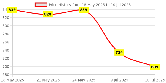 amazon.in Portronics Harmonics Twins S18 in Ear TWS Earbuds with 30H Playtime, in Built HD Mic, Game/Music Mode, 13mm Dynamic Driver, Low Latency, Touch Control, Type C Fast Charging, Light Weight(White) Price History Graph from 18 May 2025 to 10 Jul 2025