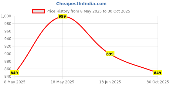 amazon.in Portronics Harmonics Twins S19 Truly Wireless in Ear Earbuds with 30 Hours Playtime, Unique Earbuds Design, HD Quality Mic, Touch Control, Game/Music Mode, Low Latency, Type C Fast Charging(Black) Price History Graph from 8 May 2025 to 30 Oct 2025