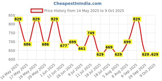 amazon.in Portronics Harmonics Twins S3 Smart TWS Bluetooth 5.2 Earbuds with 20 Hrs Playtime, 8mm Drivers, Type C Charging, IPX4 Water Resistant, Low Latency, Lightweight Design(White) portronics Price History Graph from 14 May 2025 to 9 Oct 2025