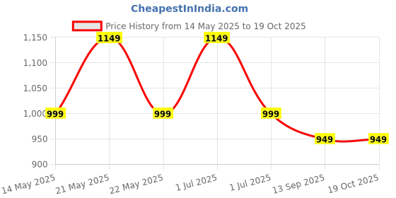 amazon.in Portronics Harmonics Twins S9 True Wireless in Ear Earbuds with Upto 30H Playtime, Digital Display, 13mm Drivers, Balanced Bass, BT 5.3v, Touch Control, IPX4 Splash Resistant, Rapid Charging(White) portronics Price History Graph from 14 May 2025 to 17 Oct 2025