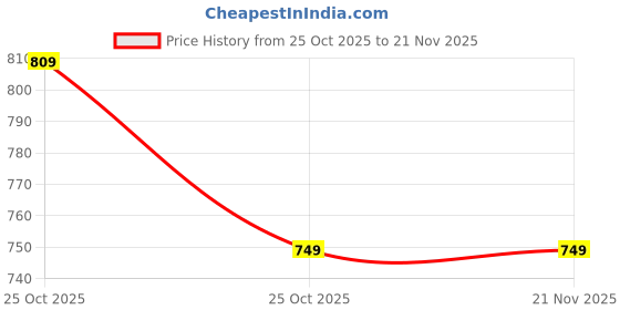 amazon.in Portronics Harmonics Y2 in Ear Bluetooth Neckband with Upto 70 Hours Playtime & in Line HD Mic, Dual Pairing, Gaming/Music Mode, Low Latency, Bluetooth Version 5.4V, Type C Fast Charging(Black) Price History Graph from 25 Oct 2025 to 20 Nov 2025