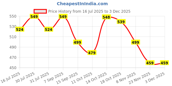 amazon.in Portronics Harmonics Z10 in Ear Bluetooth Headphone with Mic, 35Hour Playtime,10mm Driver, Magnetic Earbuds, Voice Assistant, Bluetooth 5.3V, IPX4 Water/Sweat Resistance, Type C Fast Charging(Black) Price History Graph from 16 Jul 2025 to 2 Dec 2025