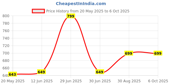 amazon.in Portronics Harmonics Z11 Bluetooth Wireless in Ear Earphones with Upto 35 Hours Playback & Magnetic Earbuds(ON/Off), 10mm Dynamic Driver, High Bass, HD Mic, Redial Button, Type C Fast Charging(Black) Price History Graph from 20 May 2025 to 5 Oct 2025