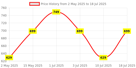 amazon.in Portronics Harmonics Z5 Wireless Bluetooth Stereo Headset with 33Hrs Playtime, Double EQ Mode, 14.2 mm Dynamic Drivers, Click Action Buttons(Black) portronics Price History Graph from 2 May 2025 to 10 Jul 2025
