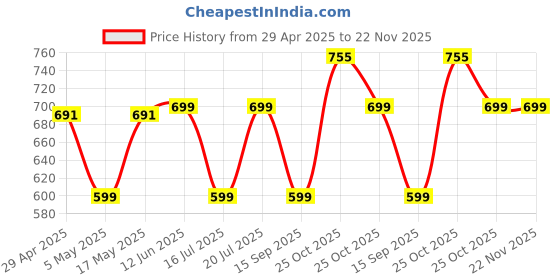 amazon.in Portronics Harmonics Z8 Bluetooth Wireless in Ear Earphones with 40H Playback, Magnetic Earbuds(ON/Off), LED Battery Display, 10mm Driver, Gaming/Music Mode, IPX4 Water Resistant, Fast Charging(Black) Price History Graph from 29 Apr 2025 to 22 Nov 2025