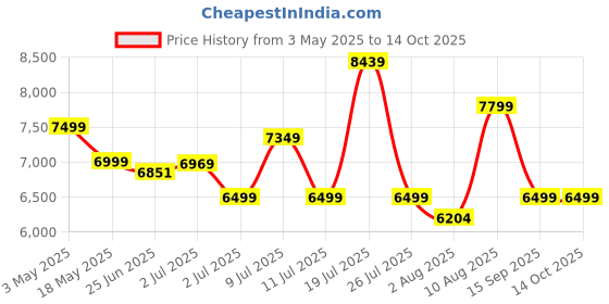 amazon.in Portronics Harmony 80W Premium Portable HD Sound Speaker, Upto 6 Hours Playtime, 2.1 Channel, Bass Boost Technology, Bass/Treble Adjustment, Bluetooth Connectivity, Aux in, USB in, Bass Radiator Price History Graph from 3 May 2025 to 13 Oct 2025