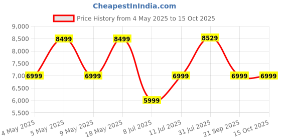 amazon.in Portronics Harmony 80W Premium Portable HD Sound Speaker, Upto 6 Hours Playtime, 2.1 Channel, Bass Boost Technology, Bass/Treble Adjustment, Bluetooth Connectivity, Aux in, USB in, Bass Radiator Price History Graph from 4 May 2025 to 14 Oct 2025