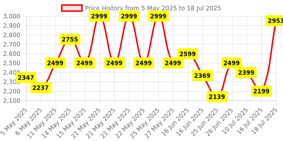 amazon.in Portronics Hydra 10 Wireless Mechanical Gaming Keyboard with Bluetooth & 2.4 GHz Wireless, Red Switches, Multi-Device Pairing, TKL Compact Size, Multi-Colour Backlight, for Laptop & PC (Black) portronics Price History Graph from 5 May 2025 to 16 Jul 2025