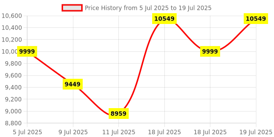 amazon.in Portronics Iron Beats IV 250W Party Speaker with Dual 6" Subwoofer, Upto 4 Hours Playtime, RGB LED Lights, Wireless Karaoke Mic, Treble/Bass Adjustment, Echo Control, Remote Control(Black) portronics Price History Graph from 5 Jul 2025 to 11 Jul 2025