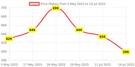 amazon.in Portronics Juicemate 2 Universal Travel Adapter with 12W Dual USB-A Output Port, All in One International Travel Fast Charging Adapter, Suitable for 200+ Countries US,UK,EU,AUS,Etc (Black) Price History Graph from 5 May 2025 to 14 Jul 2025
