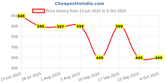 amazon.in Portronics Juicemate 3 Universal Travel Adapter with 6A AC Socket Output,Universal AC Socket, All in One International Travel Fast Charging Adapter, Suitable for 200+ Countries US,UK,EU,AUS,Etc(White) portronics Price History Graph from 23 Jun 2025 to 5 Oct 2025