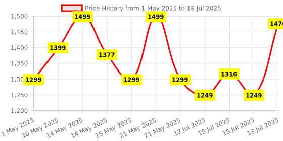 amazon.in Portronics Key10 Combo Wireless Keyboard and Mouse Set with Wrist Rest, Multimedia Hotkeys, USB Receiver, Adjustable DPI, Long Key Life & Click Life for PC & Laptop (Grey) portronics Price History Graph from 1 May 2025 to 15 Jul 2025