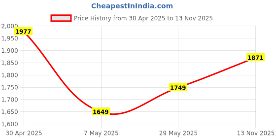 amazon.in Portronics Key2-A Combo of Multimedia Wireless Keyboard & Mouse, Compact Light-Weight for PCs, Lapto Price History Graph from 30 Apr 2025 to 13 Nov 2025