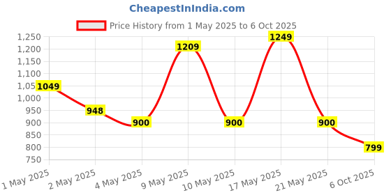 amazon.in Portronics Key2-A Combo of Multimedia Wireless Keyboard & Mouse, Compact Light-Weight for PCs, Laptops and Smart TV, White Price History Graph from 1 May 2025 to 6 Oct 2025
