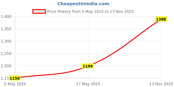 amazon.in Portronics Key2 Combo Wireless Keyboard and Mouse Set, with 2.4 GHz USB Receiver, Silent Keystrokes, Price History Graph from 5 May 2025 to 13 Nov 2025