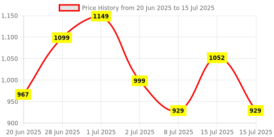 amazon.in Portronics Key2 Combo Wireless Keyboard and Mouse Set, with 2.4 GHz USB Receiver, Silent Keystrokes, 1200 DPI Optical Tracking, Compact Design, Multimedia Keys for PC, Laptop & USB Supported Devices (Grey) Price History Graph from 20 Jun 2025 to 15 Jul 2025