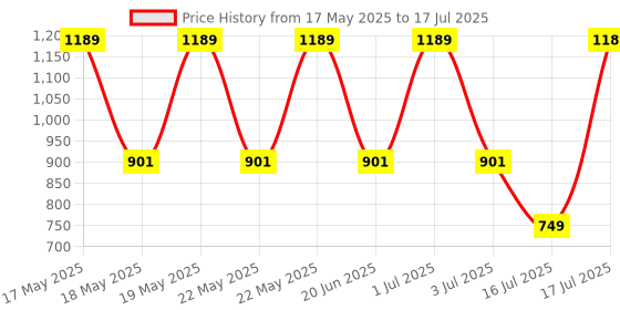 amazon.in Portronics Key2 Combo Wireless Keyboard and Mouse Set, with 2.4 GHz USB Receiver, Silent Keystrokes, 1200 DPI Optical Tracking, Compact Design, Multimedia Keys for PC, Laptop(Black) portronics Price History Graph from 17 May 2025 to 17 Jul 2025