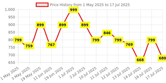 amazon.in Portronics Key7 Combo Wireless Keyboard & Mouse Set with 2.4 GHz USB Receiver, 10m Working Range, 12 Shortcut Keys, Adjustable DPI, 10 Million Key Life & Click Life for PC, Laptop, Mac (Black) portronics Price History Graph from 1 May 2025 to 16 Jul 2025