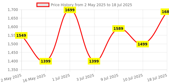 amazon.in Portronics Key9 Combo Wireless Keyboard and Mouse Set with Ergonomic Mouse, Multimedia Function Hotkeys, USB Receiver, Adjustable DPI, Long Key Life & Click Life for PC & Laptop(Black) Price History Graph from 2 May 2025 to 10 Jul 2025