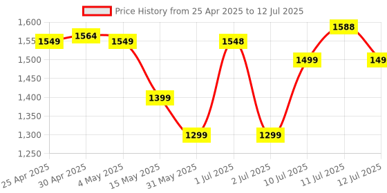 amazon.in Portronics Key9 Combo Wireless Keyboard and Mouse Set with Ergonomic Mouse, Multimedia Function Hotkeys, USB Receiver, Adjustable DPI, Long Key Life & Click Life for PC & Laptop(Grey) portronics Price History Graph from 25 Apr 2025 to 12 Jul 2025