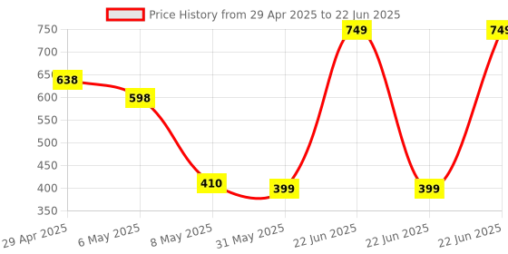 amazon.in Portronics Keytonic Keyboard and Mouse Combo with USB Cable, 12 Function Shortcut Keys, Full-Sized Keyboard, High-Precision Mouse, for PC, Laptop (Black) portronics Price History Graph from 29 Apr 2025 to 22 Jun 2025