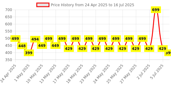 amazon.in Portronics Ki-Pad 3 USB Wired Keyboard with Large Keycaps, Noise-Free Typing, Fn Multimedia Hotkeys, Full-Size Layout with Num Pad, Ergonomic Design, 1.5m USB Cable, for Laptop, PC, Mac (Black) portronics Price History Graph from 24 Apr 2025 to 16 Jul 2025