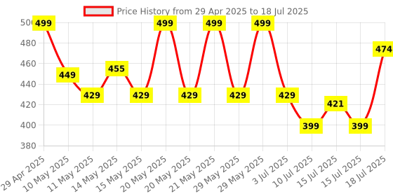 amazon.in Portronics Ki-Pad 3 USB Wired Keyboard with Large Keycaps, Noise-Free Typing, Fn Multimedia Hotkeys, Full-Size Layout with Num Pad, Ergonomic Design, 1.5m USB Cable, for Laptop, PC, Mac (Blue) Price History Graph from 29 Apr 2025 to 15 Jul 2025