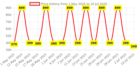 amazon.in Portronics Ki-Pad 4 USB Wired Keyboard with Fn Multimedia Hotkeys, Full-Size Layout with Num Pad, Ergonomic Design, 1.5m USB Cable, for Laptop, PC, Mac (Black) portronics Price History Graph from 1 May 2025 to 10 Jul 2025