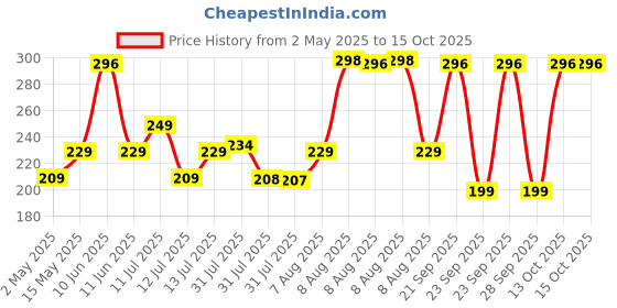 amazon.in Portronics Konnect 240C 240W Futuristic Unbreakable Nylon Braided Type C Fast Charging Cable 1.2M Long, Supports Laptop and All C Smartphones and Devices (Black) portronics Price History Graph from 2 May 2025 to 15 Oct 2025