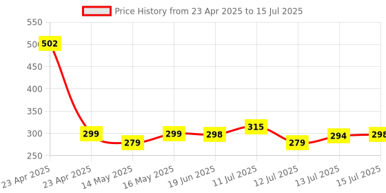 amazon.in Portronics Konnect 4 IN 1 Unbreakable Nylon Braided Multi Functional Fast Charging Cable with Fast Data Transfer,Compatible with All Type C Android Smartphone & Lighting Device etc.(Black) portronics Price History Graph from 23 Apr 2025 to 15 Jul 2025