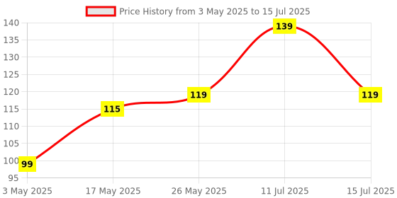 amazon.in Portronics Konnect Core 3 USB-A to Micro Fast Charging Cable for Smartphones,Tablets, Speakers, Laptops & Other Micro USB Devices,Inbuilt Cable Management Hook,3.0A Max Output,Fast Data Sync(Black) Price History Graph from 3 May 2025 to 15 Jul 2025