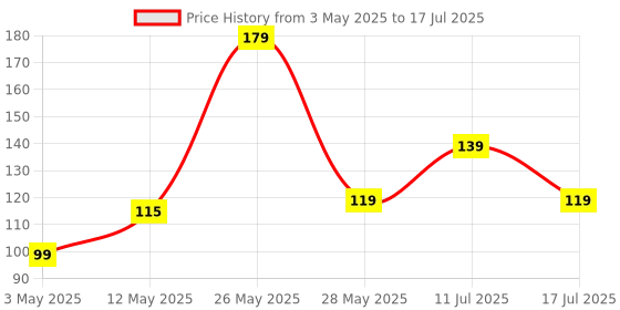 amazon.in Portronics Konnect Core 3 USB-A to Micro Fast Charging Cable for Smartphones,Tablets, Speakers, Laptops & Other Micro USB Devices,Inbuilt Cable Management Hook,3.0A Max Output,Fast Data Sync(White) portronics Price History Graph from 3 May 2025 to 17 Jul 2025
