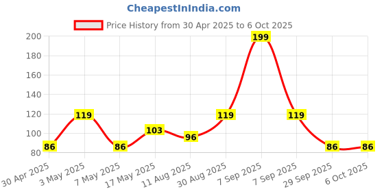 amazon.in Portronics Konnect Core 3 USB-A to Type C Fast Charging Cable for Smartphones,Tablets, Speakers, Laptops & Other Type C Devices, Inbuilt Cable Management Hook,3.0A Max Output,Fast Data Sync(Black) Price History Graph from 30 Apr 2025 to 6 Oct 2025