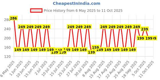 amazon.in Portronics Konnect G3 350W Laptop Power Cable, 3 Pin Type Connector, 350W Max Load Capacity, 1.2M Length(Black) Price History Graph from 6 May 2025 to 11 Oct 2025