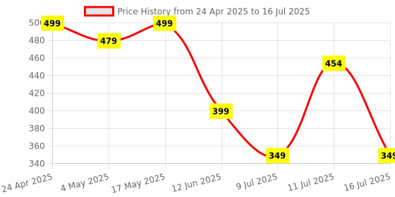 amazon.in Portronics Konnect J9 3-in-1 (Type C + 8Pin + Micro USB) Cable with Changeable USB Head with 3.0 A Total Output, 1.5M Cable Length(Black) Price History Graph from 24 Apr 2025 to 16 Jul 2025