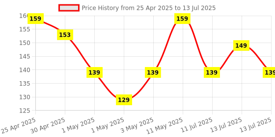 amazon.in Portronics Konnect L 1.2M Fast Charging 3A 8 Pin USB Cable with Charge & Sync Function for iPhone, iPad (Grey) portronics Price History Graph from 25 Apr 2025 to 13 Jul 2025